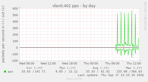 vlan0.402 pps