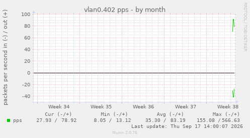 vlan0.402 pps