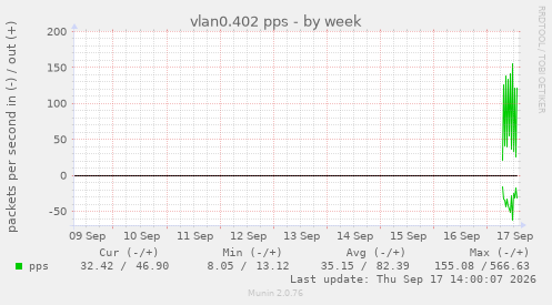 vlan0.402 pps