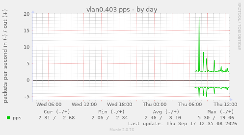 vlan0.403 pps