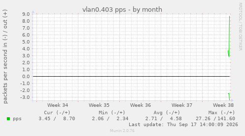 vlan0.403 pps