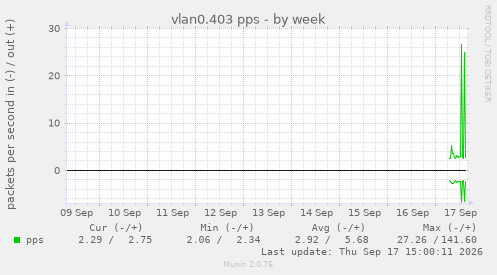 vlan0.403 pps