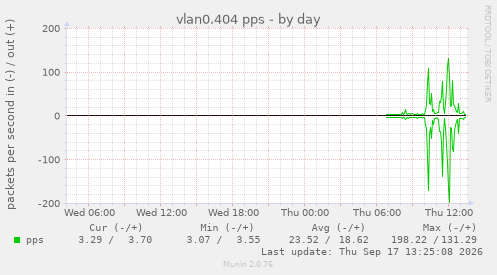 vlan0.404 pps