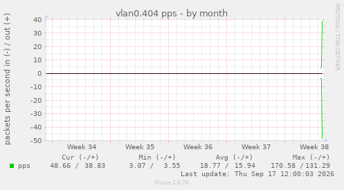 vlan0.404 pps