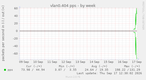 vlan0.404 pps