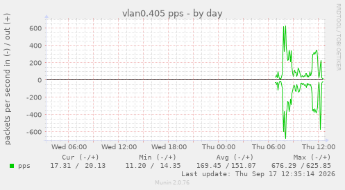 vlan0.405 pps