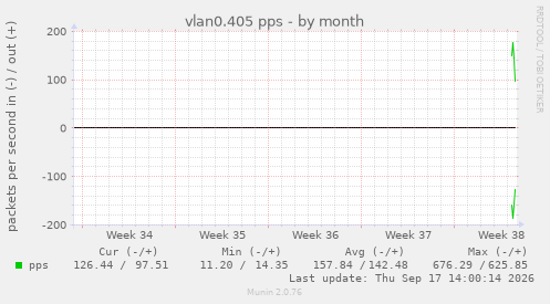 vlan0.405 pps