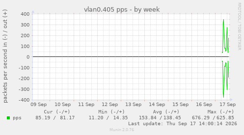 vlan0.405 pps
