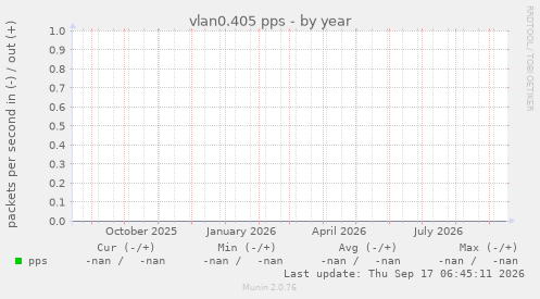 vlan0.405 pps