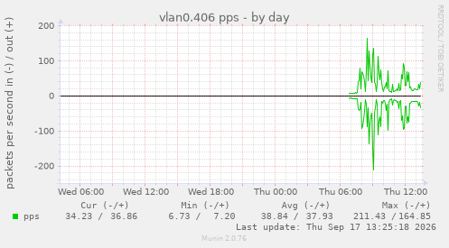 vlan0.406 pps