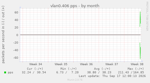 vlan0.406 pps
