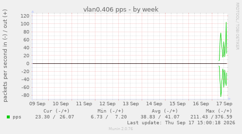 vlan0.406 pps