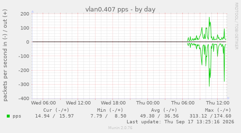 vlan0.407 pps