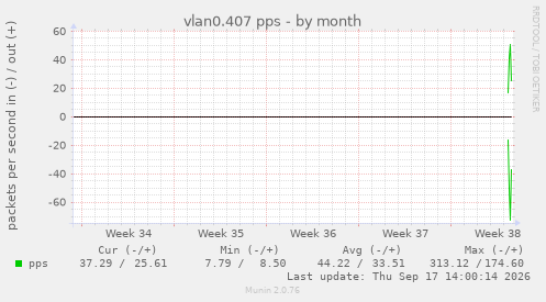 vlan0.407 pps
