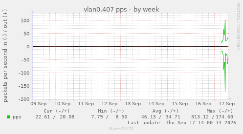 vlan0.407 pps