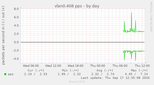 vlan0.408 pps