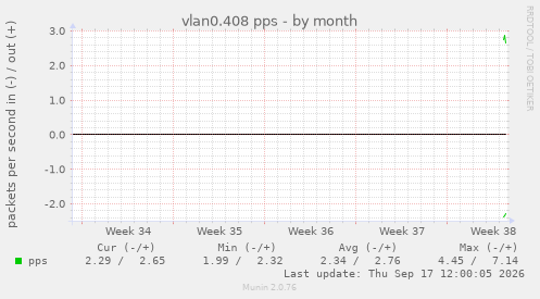 vlan0.408 pps