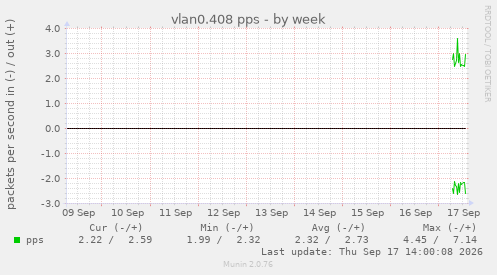 vlan0.408 pps