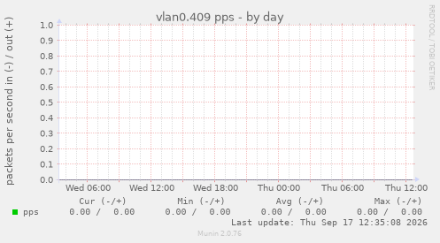 vlan0.409 pps