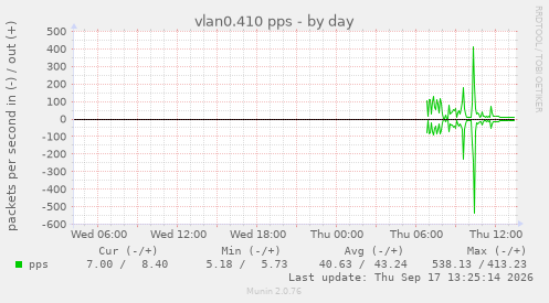vlan0.410 pps