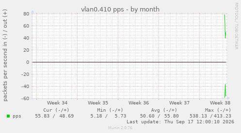 vlan0.410 pps