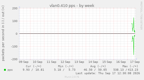 vlan0.410 pps