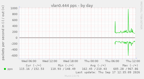 vlan0.444 pps