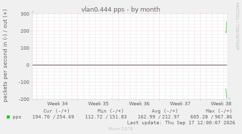 vlan0.444 pps