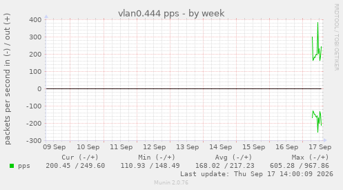 vlan0.444 pps