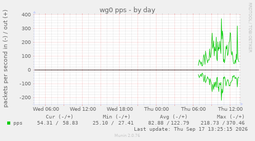 wg0 pps