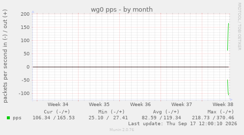 wg0 pps