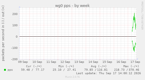 wg0 pps