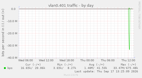 vlan0.401 traffic
