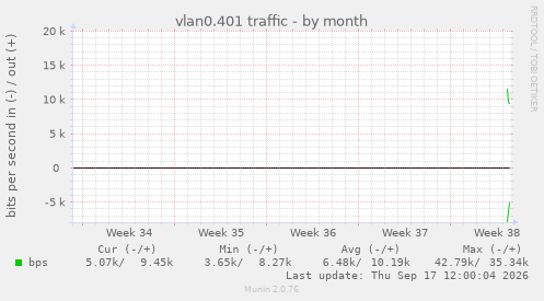 vlan0.401 traffic