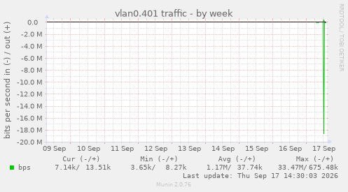 vlan0.401 traffic