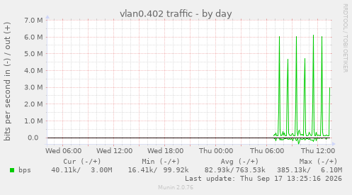 vlan0.402 traffic