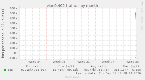 vlan0.402 traffic