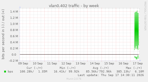 vlan0.402 traffic