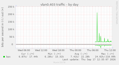vlan0.403 traffic