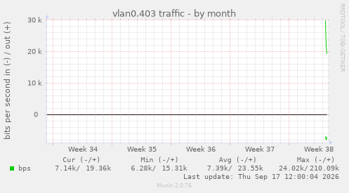 vlan0.403 traffic