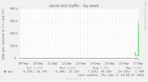 vlan0.403 traffic