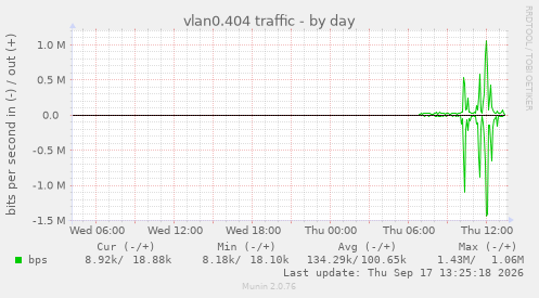 vlan0.404 traffic