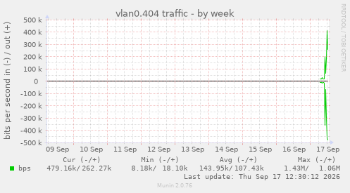 vlan0.404 traffic