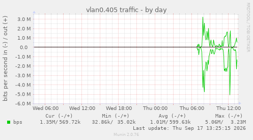 vlan0.405 traffic