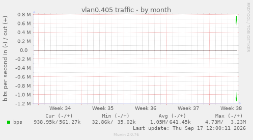 vlan0.405 traffic