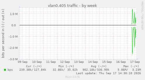 vlan0.405 traffic
