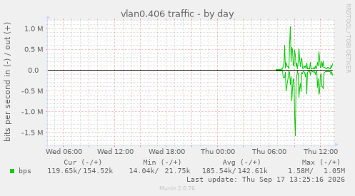 vlan0.406 traffic
