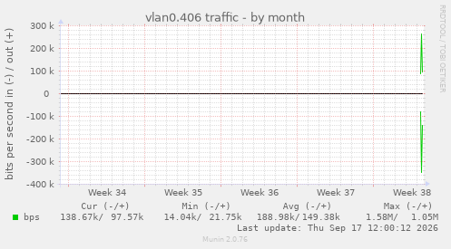 vlan0.406 traffic