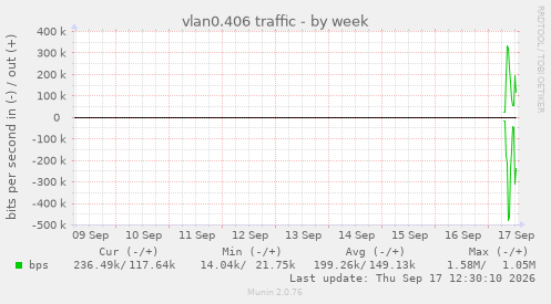 vlan0.406 traffic