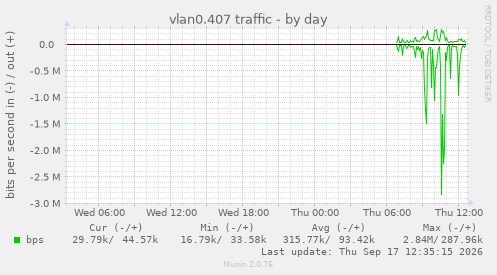 vlan0.407 traffic